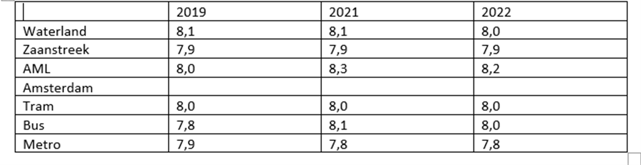 Tabel met overzicht van de OV klantenbarometer scores van 7,8 tot 8,0 voor de jaren 2019 tot en met 2022. 